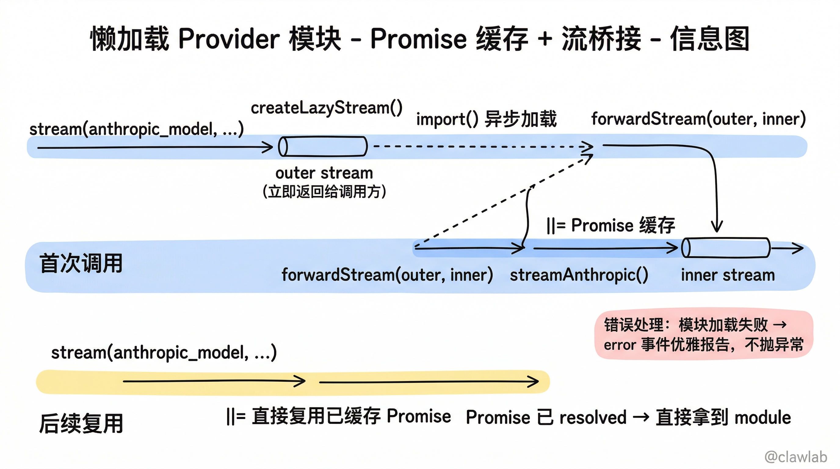 懒加载 Provider 模块:Promise 缓存与流桥接